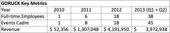 GORUCK Key Metrics_Full Time Employees_Events Cadre_Revenue_2010_2011_2012