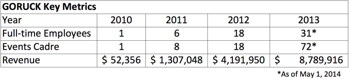 State of GORUCK_KPI_Financial_Revenue numbers_2014